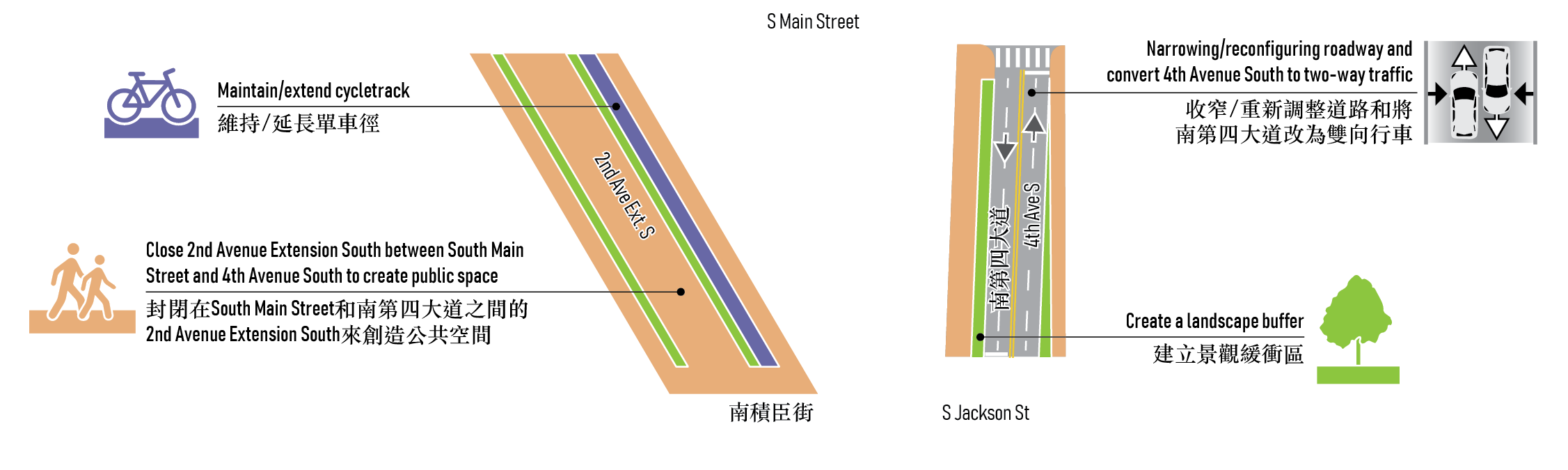 圖解顯示了2nd Avenue Extension South和第四大道的第二個街道改造選項。這個改造提案會改善市中心往北的通道，也會改變積臣街以北的2nd Avenue Extension South和第四大道，但是不會像第一個街道改造選項一樣改變積臣街以南。這個街道轉型也會關閉南積臣街以北部分前往2nd Avenue Extension South的車流，以橘色陰影顯示。此選項也會對第一個改造選項進行相同的改善作業，包括在2nd Avenue Extension South和第四大道上建立景觀緩衝區，並延伸2nd Avenue Extension上的自行車道。此選項也會縮減/重新配置第四大道的車道車流。 